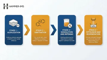 4-step viscose rayon production process from alkalization to cellulose regeneration