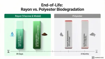 Rayon versus polyester biodegradation comparison chart showing degradation rates over time