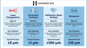 Four calendering thickness measurement technologies comparison chart best use and precision