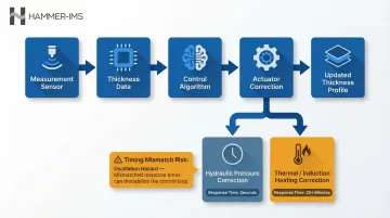 Closed-loop calender thickness control actuator response time comparison workflow infographic