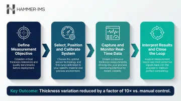 Four-step inline thickness measurement implementation process from objective to closed-loop control