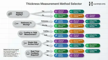 Thickness measurement method selection decision framework comparing five key application criteria