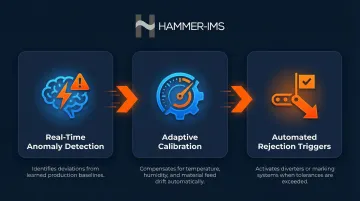 Three-capability AI sensor system process flow for industrial quality control
