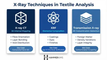 Three X-ray textile analysis techniques CT XRF and transmission comparison infographic