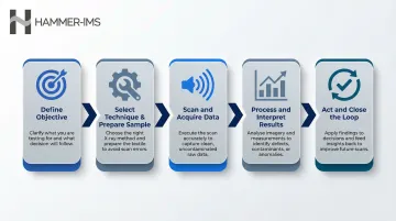 5-step X-ray textile analysis workflow from objective setting to production action