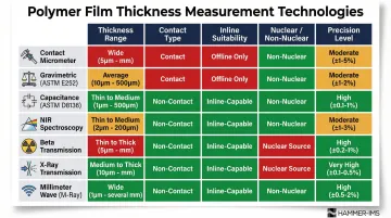 Polymer film thickness measurement methods comparison chart across seven technologies