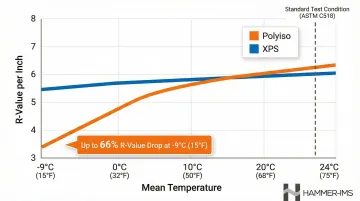 Polyiso and XPS R-value performance drop across temperature range from cold to standard conditions