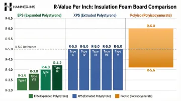 EPS XPS and polyiso insulation board R-value per inch comparison chart by ASTM type