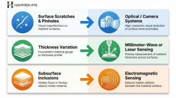 Surface defect type to inline inspection sensing technology matching guide infographic