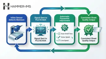 Closed-loop moisture control workflow from inline sensor to dryer and extruder adjustments