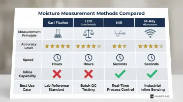 Four moisture measurement methods comparison chart accuracy speed and inline capability