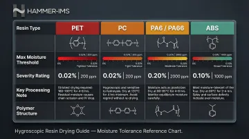 Resin moisture threshold comparison table for PET PC PA and ABS sheet extrusion