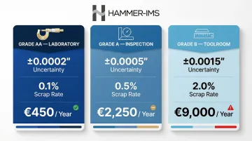Granite surface plate grade comparison showing measurement uncertainty and annual scrap cost