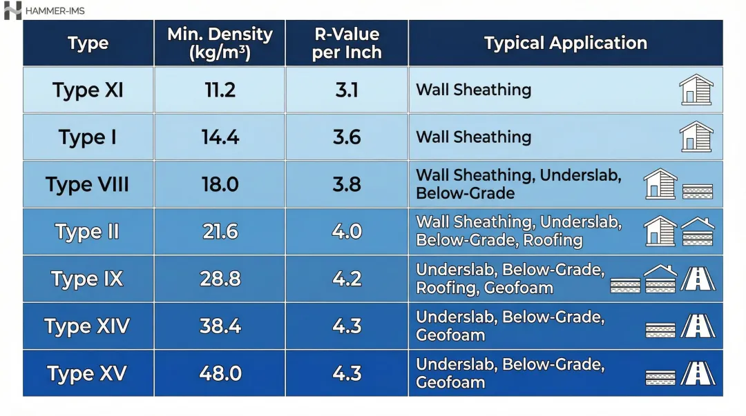 ASTM C578 EPS density type classifications from Type XI to Type XV