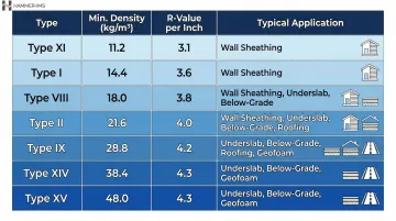 ASTM C578 EPS density type classifications from Type XI to Type XV