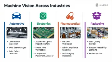 Machine vision inspection applications across four discrete manufacturing industries comparison