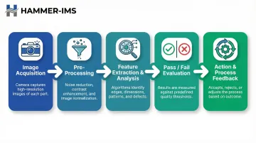 5-step machine vision inspection process from image acquisition to closed-loop feedback