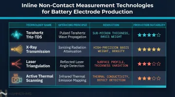 Inline battery electrode thickness measurement technologies comparison by resolution and production suitability