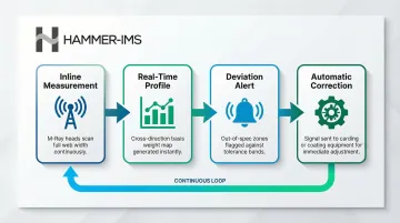 M-Ray closed-loop nonwoven process control workflow from measurement to correction infographic