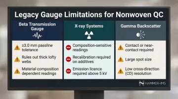 Beta X-ray and gamma gauge limitations comparison for nonwoven measurement infographic