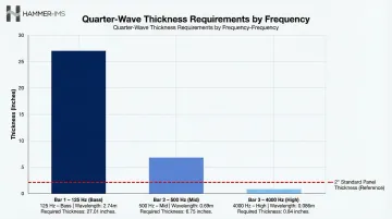 Quarter-wave thickness requirements for 125Hz 500Hz and 4000Hz frequencies