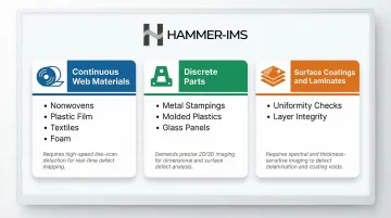 Three surface inspection material categories continuous web discrete parts and coatings