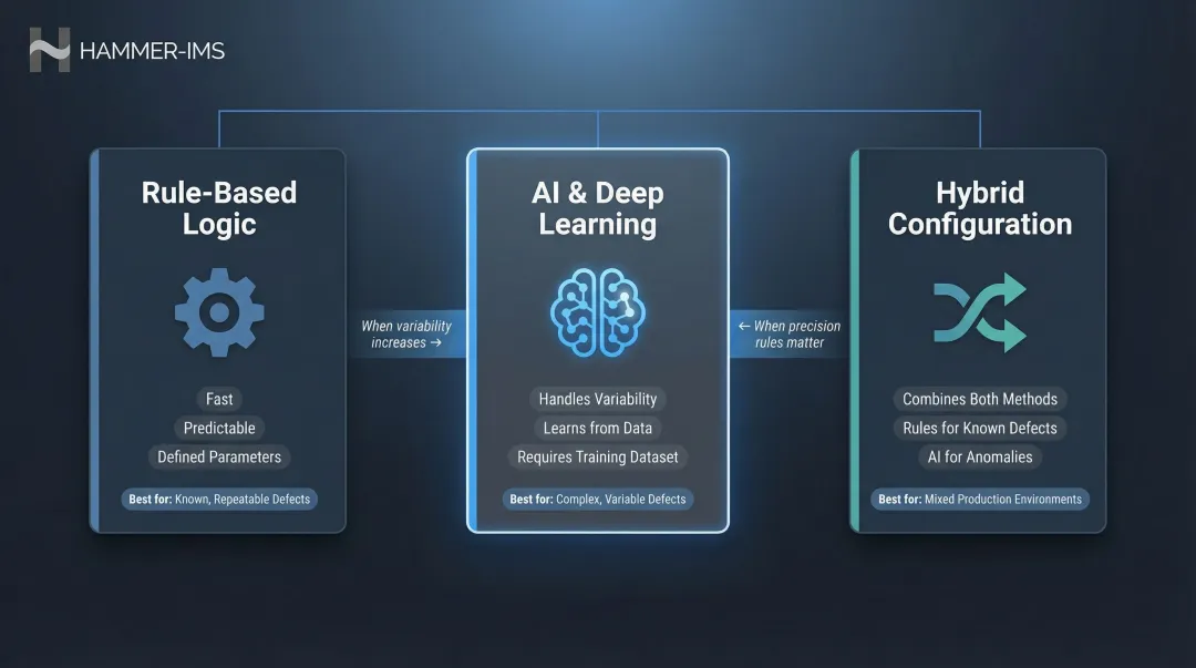 Three machine vision inspection algorithm types rule-based AI and hybrid comparison