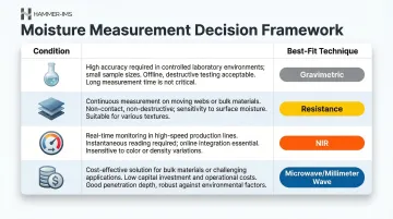 Textile moisture measurement method selection decision framework by production factor