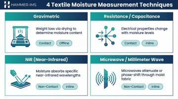 Four textile moisture measurement techniques comparison overview infographic
