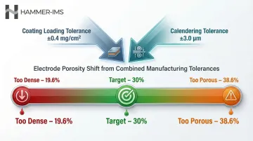 Electrode porosity deviation range from coating thickness and calendering tolerance variance