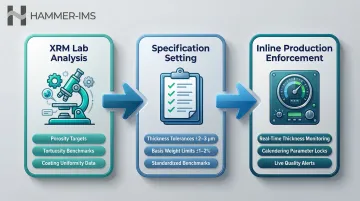 XRM lab findings to production quality control specification translation process flow