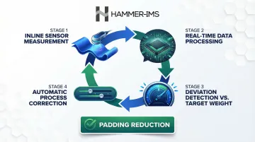 Closed-loop basis weight control process flow from inline sensor to corrective action