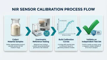 4-step NIR moisture sensor calibration process from sample collection to validation