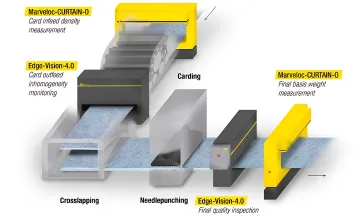 Textile and Nonwoven Production