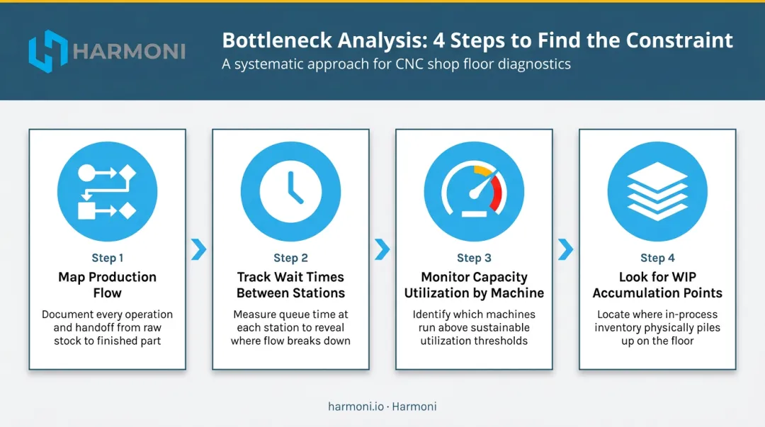 4-step manufacturing bottleneck analysis process flow diagram