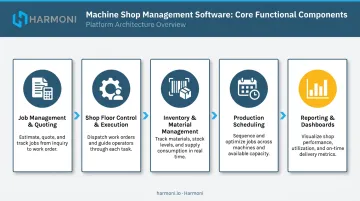 Five core machine shop management software components process overview diagram