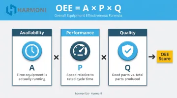 OEE three-component formula showing Availability Performance and Quality factors