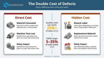 Cost of poor quality double financial penalty scrap and rework manufacturing losses