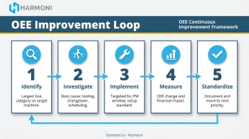 5-step OEE improvement loop from identify to standardize for manufacturing managers