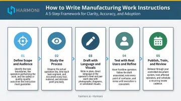 Five-step manufacturing work instruction writing process from scope definition to review cadence