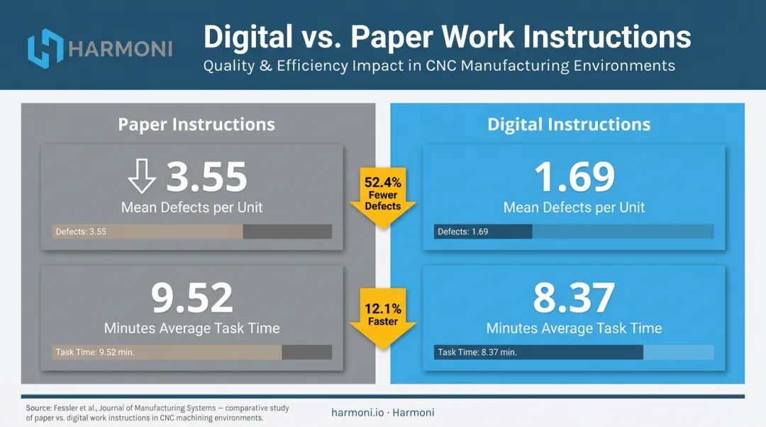 Digital versus paper work instructions defect rate and completion time comparison data infographic