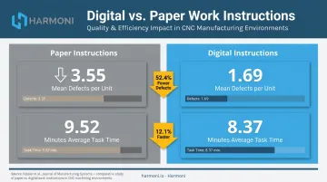Digital versus paper work instructions defect rate and completion time comparison data infographic
