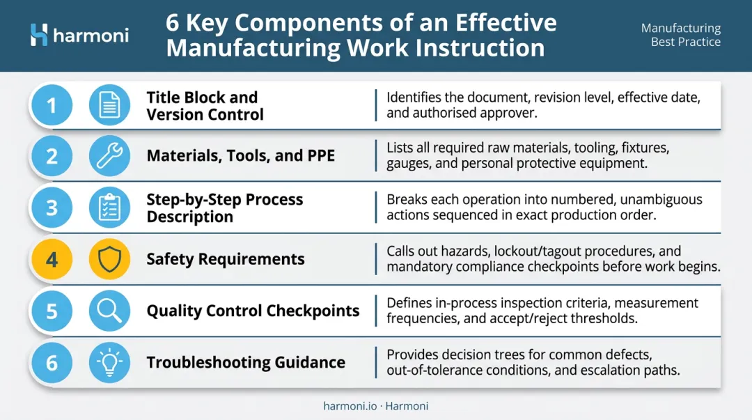 Six essential components of effective manufacturing work instructions numbered overview infographic