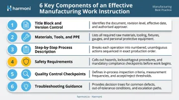 Six essential components of effective manufacturing work instructions numbered overview infographic