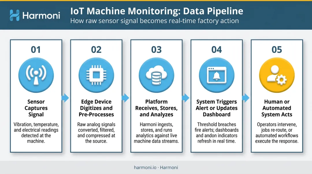 5-step IoT machine monitoring data flow from sensor to human action