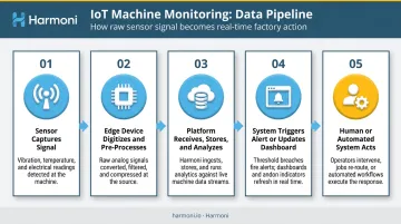 5-step IoT machine monitoring data flow from sensor to human action