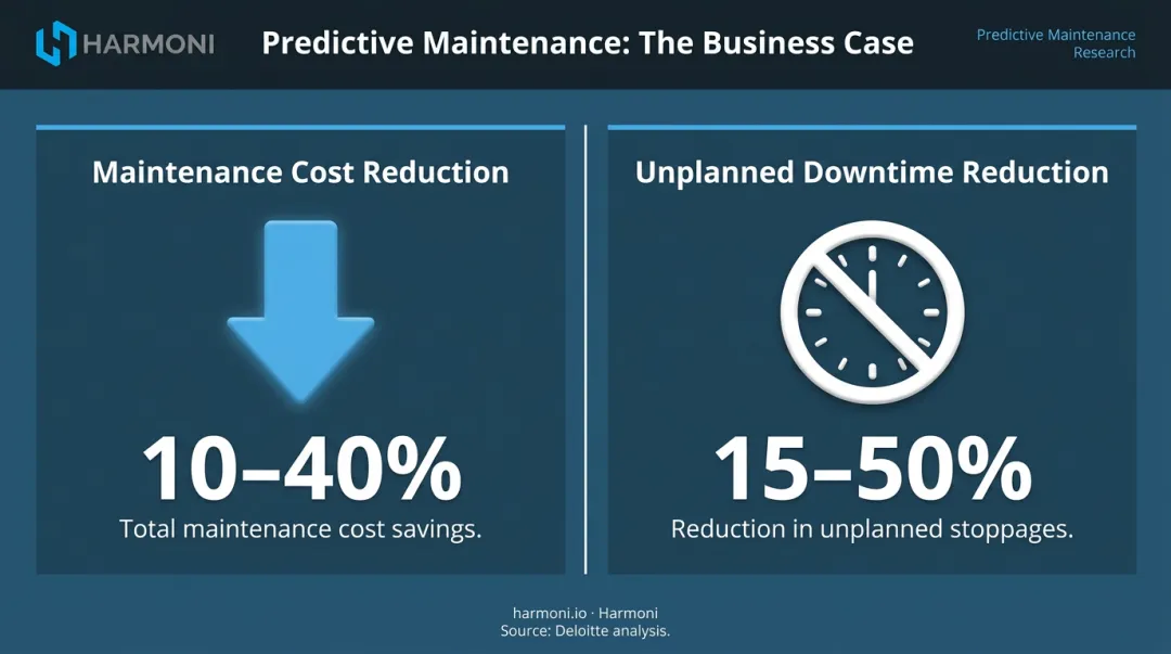 Deloitte predictive maintenance cost reduction and downtime improvement statistics comparison