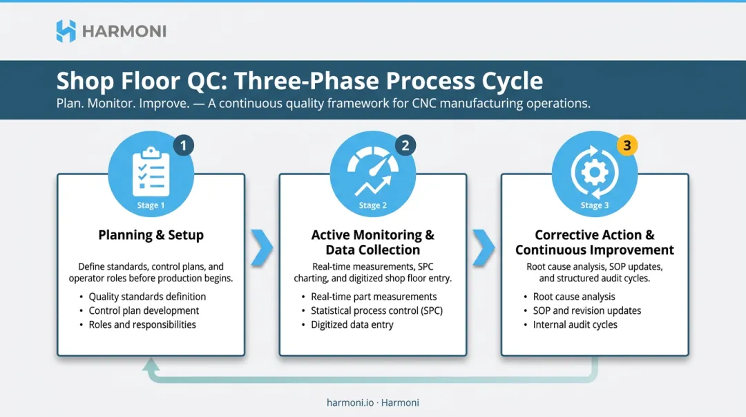 Three-phase shop floor quality control cycle from planning to continuous improvement