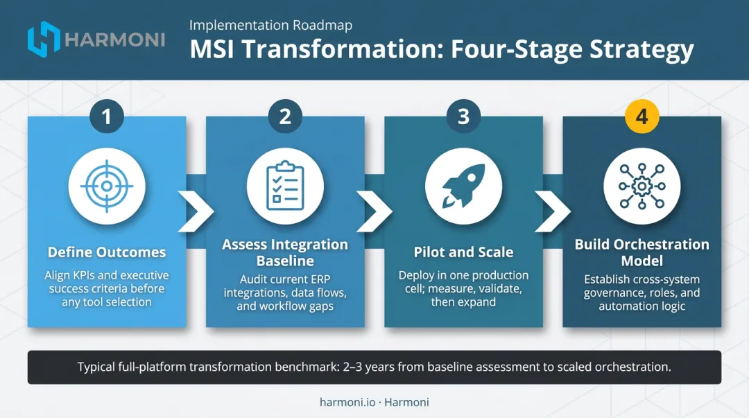 Four-step manufacturing systems integration strategy from goal-setting to orchestration model