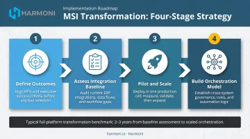 Four-step manufacturing systems integration strategy from goal-setting to orchestration model
